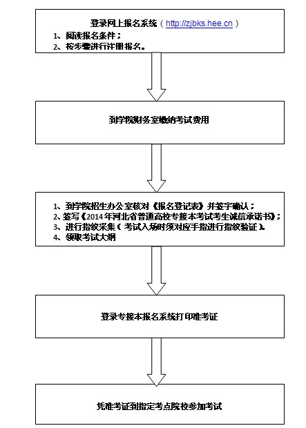 kok官网首页2014年专接本学生报名考试流程图