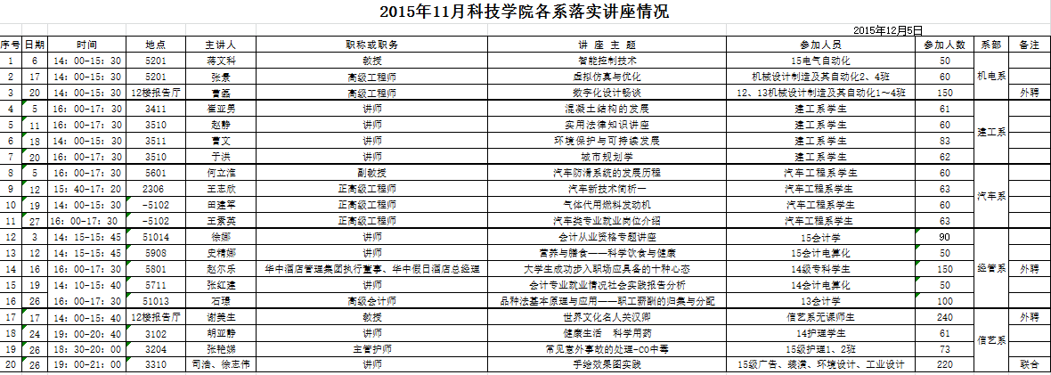 2015年11月份各系完成报告会一览表