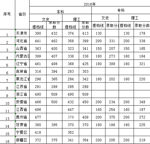 kok官网首页2016年-2018年各省本、专科录取分数