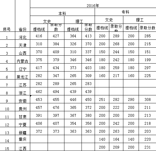 kok官网首页2016年-2018年各省本、专科录取分数