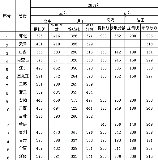 kok官网首页2016年-2018年各省本、专科录取分数