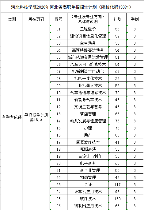 kok官网首页2020年河北省高职单招招生计划（院校代码13391）