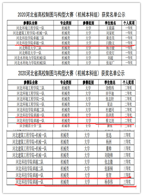 我院师生在2020年河北省制图与构型能力大赛中荣获佳绩