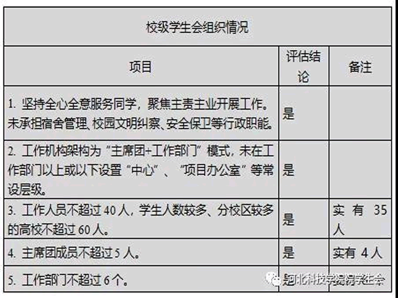 深化改革进行时||kok官网首页学生会改革情况公开