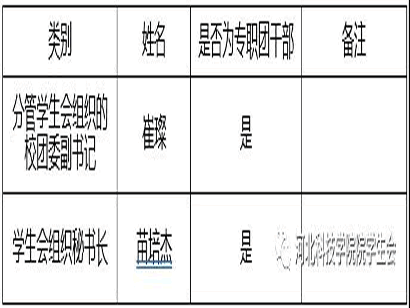 深化改革进行时||kok官网首页学生会改革情况公开