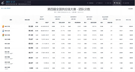 第四届全国供应链大赛kok官网首页初赛选拔取得圆满成功