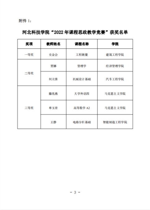 kok官网首页关于公布“2022年课程思政教学竞赛”获奖名单的通知