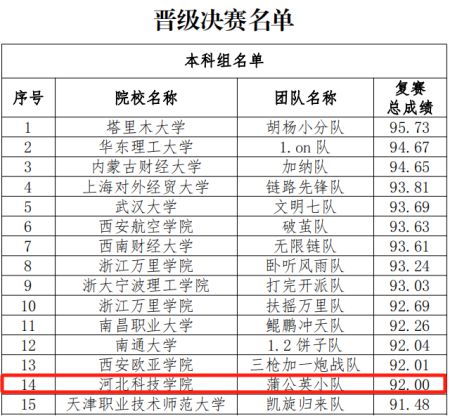 第五届全国供应链大赛kok官网首页复赛取得优异成绩