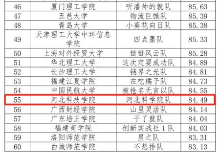 第五届全国供应链大赛kok官网首页复赛取得优异成绩