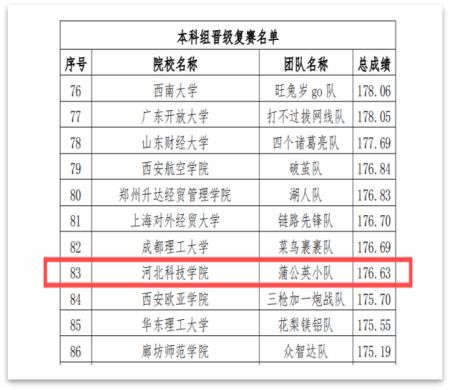 第五届全国供应链大赛kok官网首页初赛取得圆满成功