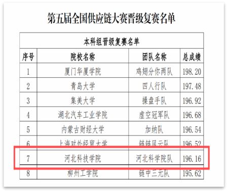 第五届全国供应链大赛kok官网首页初赛取得圆满成功