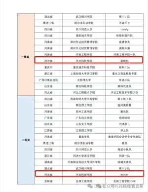 热烈祝贺经济管理学院国家级赛事再获佳绩!